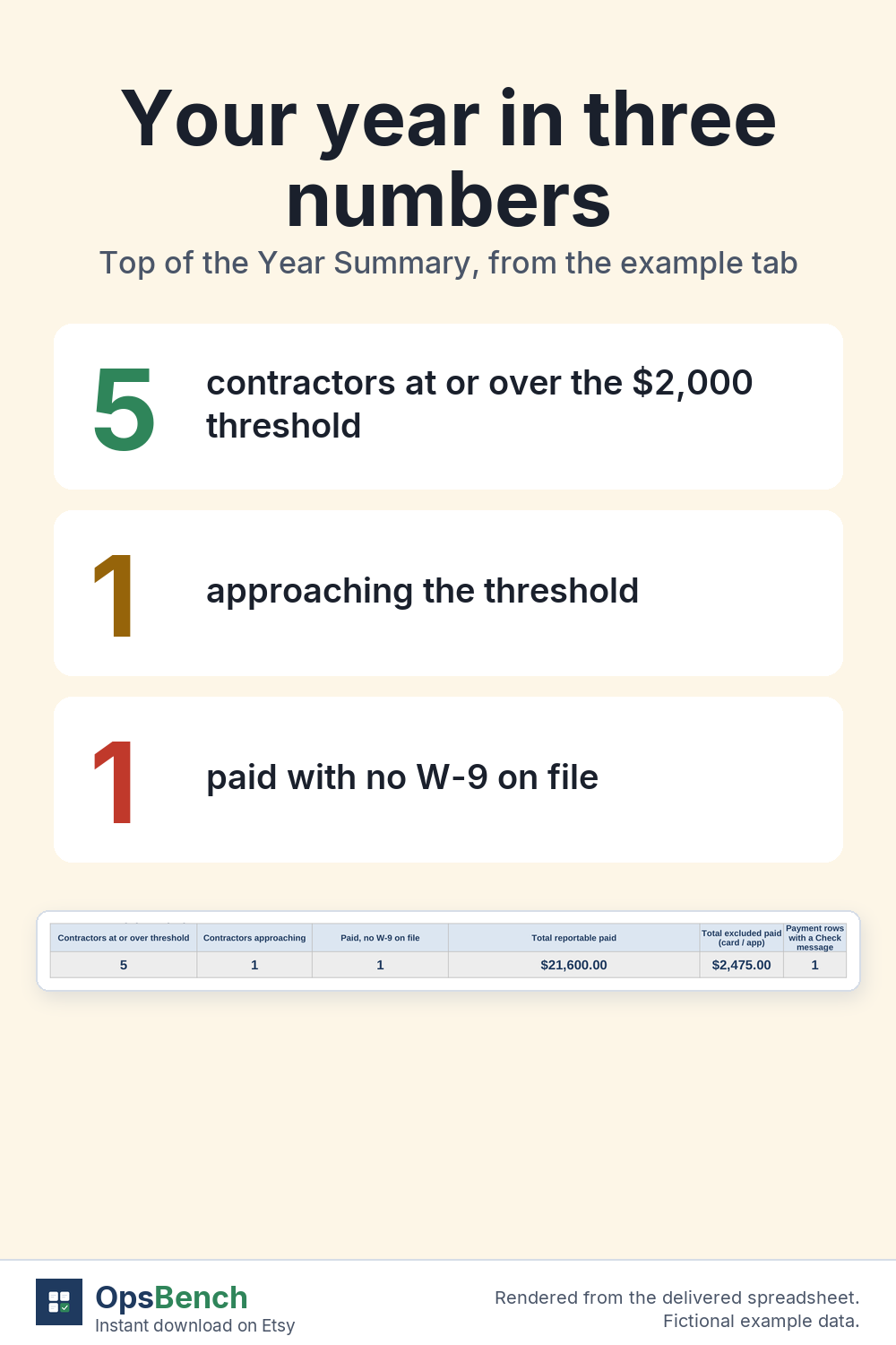 Three large numbers, 5 contractors at or over the threshold, 1 approaching and 1 paid with no W-9, above the matching summary row from the spreadsheet, fictional data