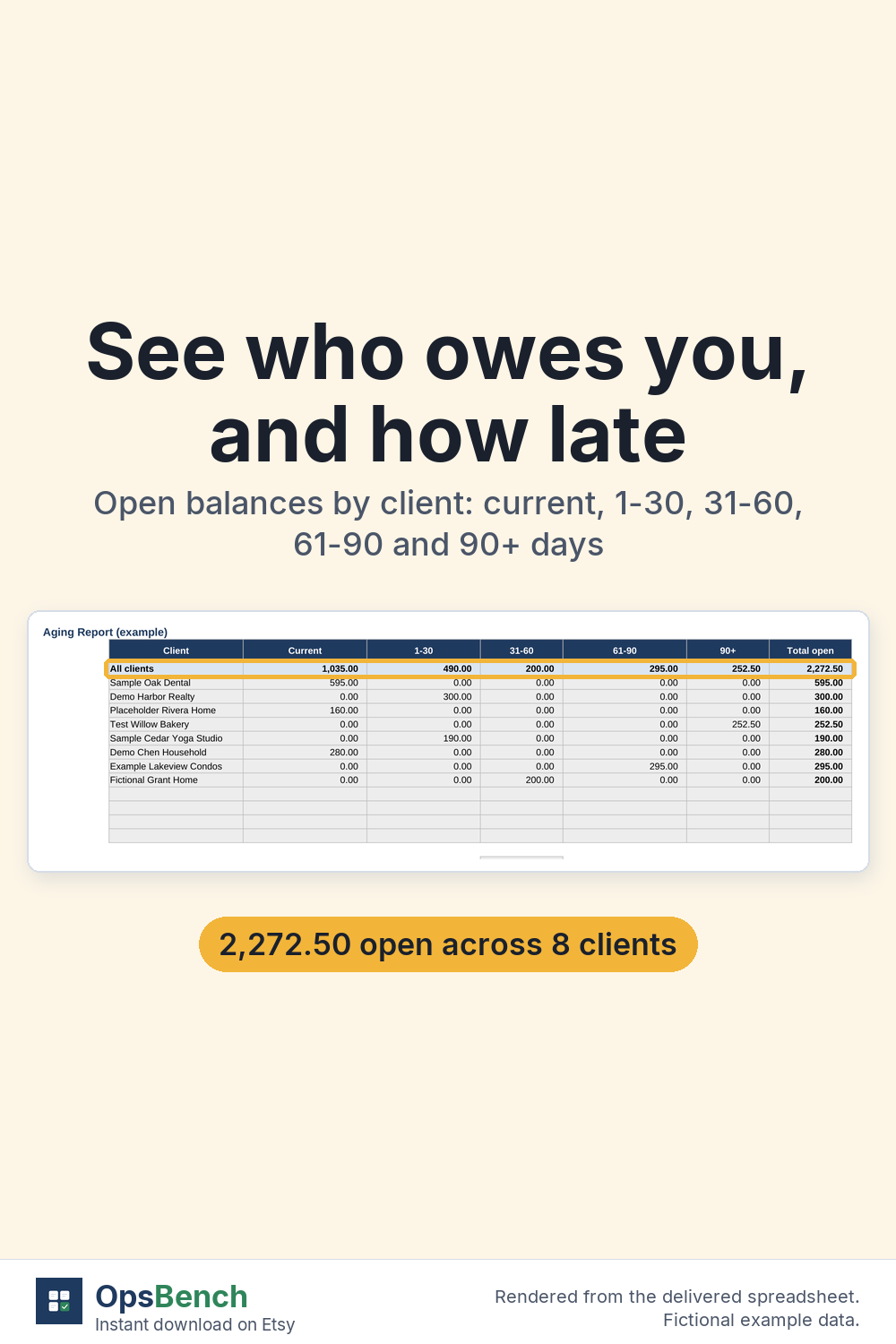 Aging report table with open balances by client across age buckets, total row outlined, fictional data