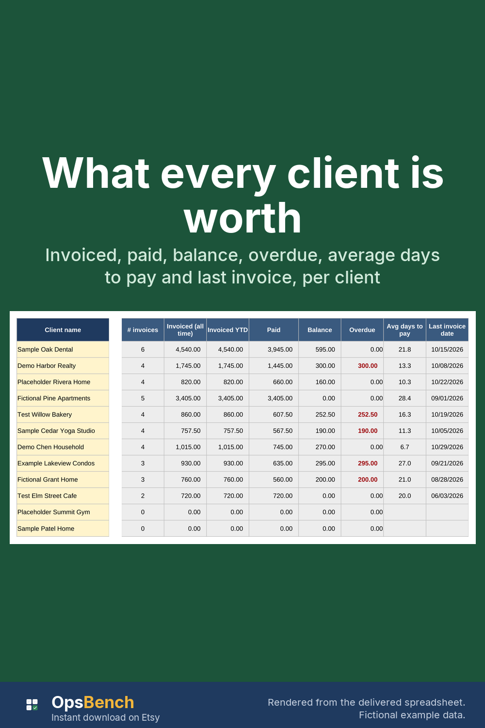 Client totals columns with invoiced, paid, balance, overdue, average days to pay and last invoice date, fictional data
